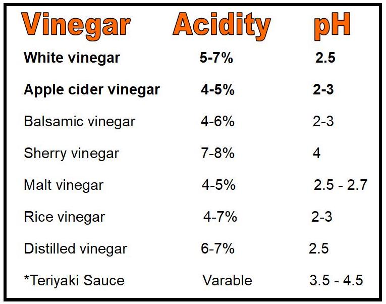 Vinegar acidity chart